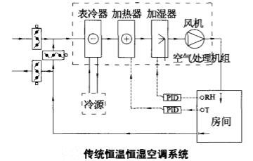 傳統(tǒng)的恒溫恒濕空調(diào)系統(tǒng).jpg