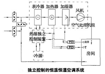 獨立控制的恒溫恒濕空調(diào)系統(tǒng).jpg