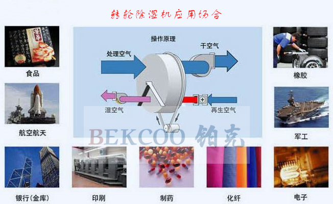 轉(zhuǎn)輪除濕機(jī)應(yīng)用場(chǎng)合_副本.jpg