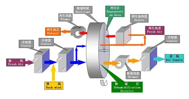 轉輪除濕機的原理