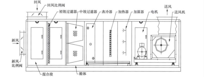 一次回風(fēng)恒溫恒濕空調(diào)系統(tǒng)