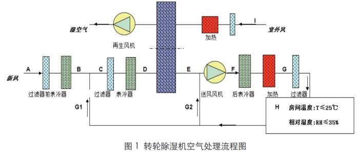 轉(zhuǎn)輪除濕機流程圖