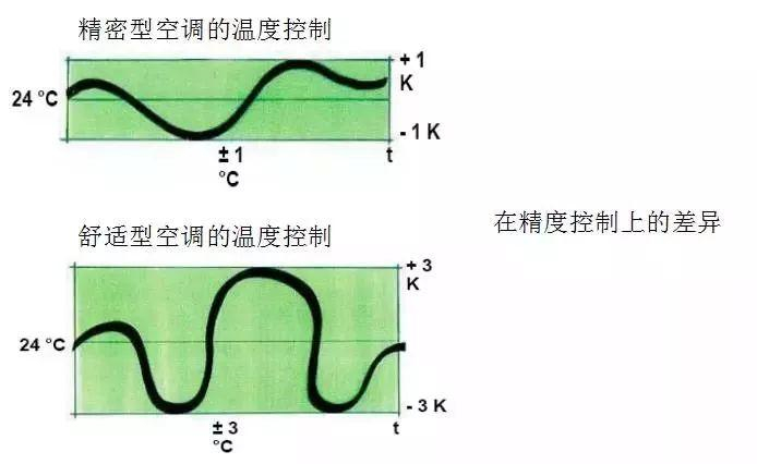 精密空調(diào)與舒適性空調(diào)的區(qū)別