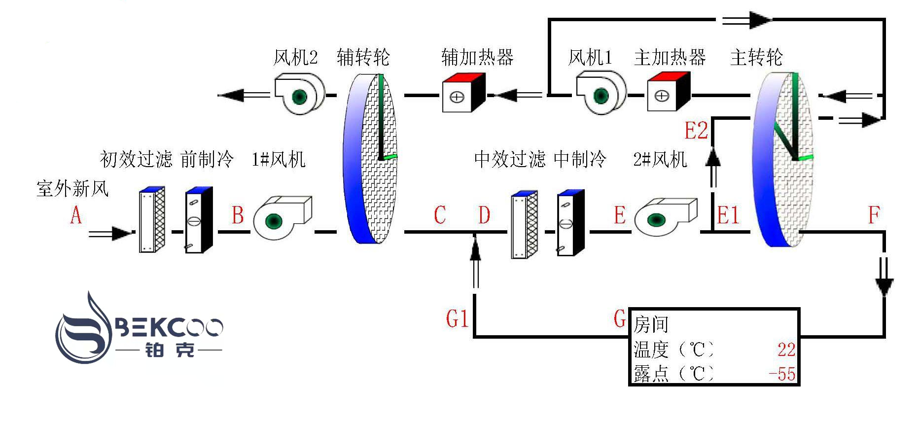 轉輪除濕機選型流程圖